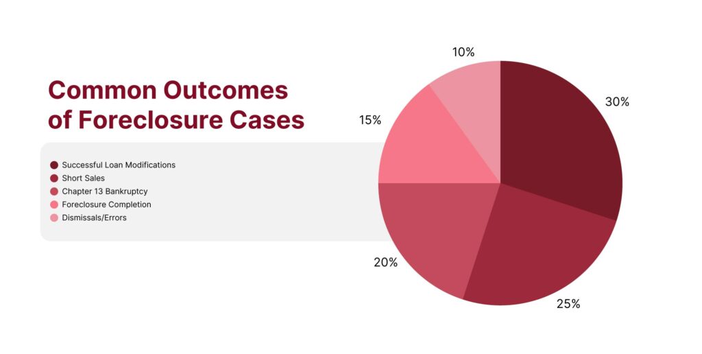 foreclosure attorneys near me foreclosure lawyer near meshort sales law firms mortgage payment real estate foreclosure process foreclosure defense lawyers foreclosure defense attorney property owners chapter 13 loan modifications bankruptcy court summons and complaint years of experience foreclosure proceeding home loan image of pie graph