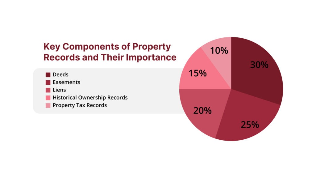 pie chart about key components of property deeds and their importance